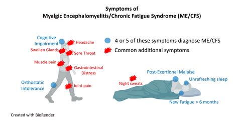 me cfs symptoms myalgic encephalomyelitis.